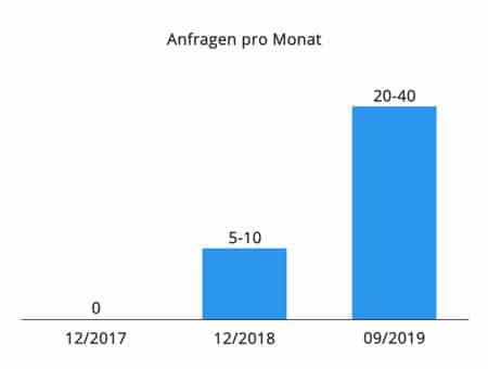 case study seo website anfragen entwicklung chart
