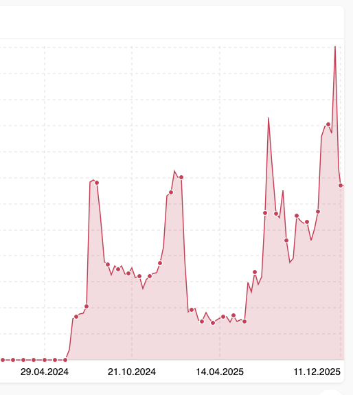 Liniendiagramm von April 2024 bis Dezember 2025 mit schwankenden, aber steigenden Ergebnissen der Fallstudie Steuerberatung.