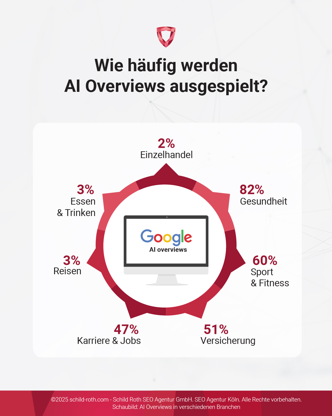 Infografik: Computer zeigt Google AI Overviews, umgeben von Brancheneinsatz-fokussiert auf SEO-Texte und ChatGPT-4o-Anwendungen.