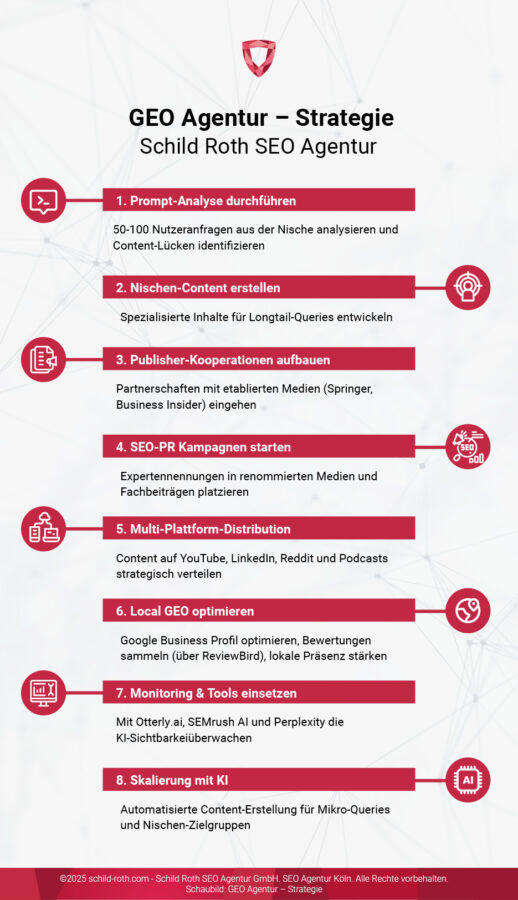 Infografik mit sieben GEO-Strategie-Schritten: Zielgruppenanalyse, Nischen-Content, Generative Engine Optimization, Kooperationen, SEO-PR, Distribution, Monitoring.