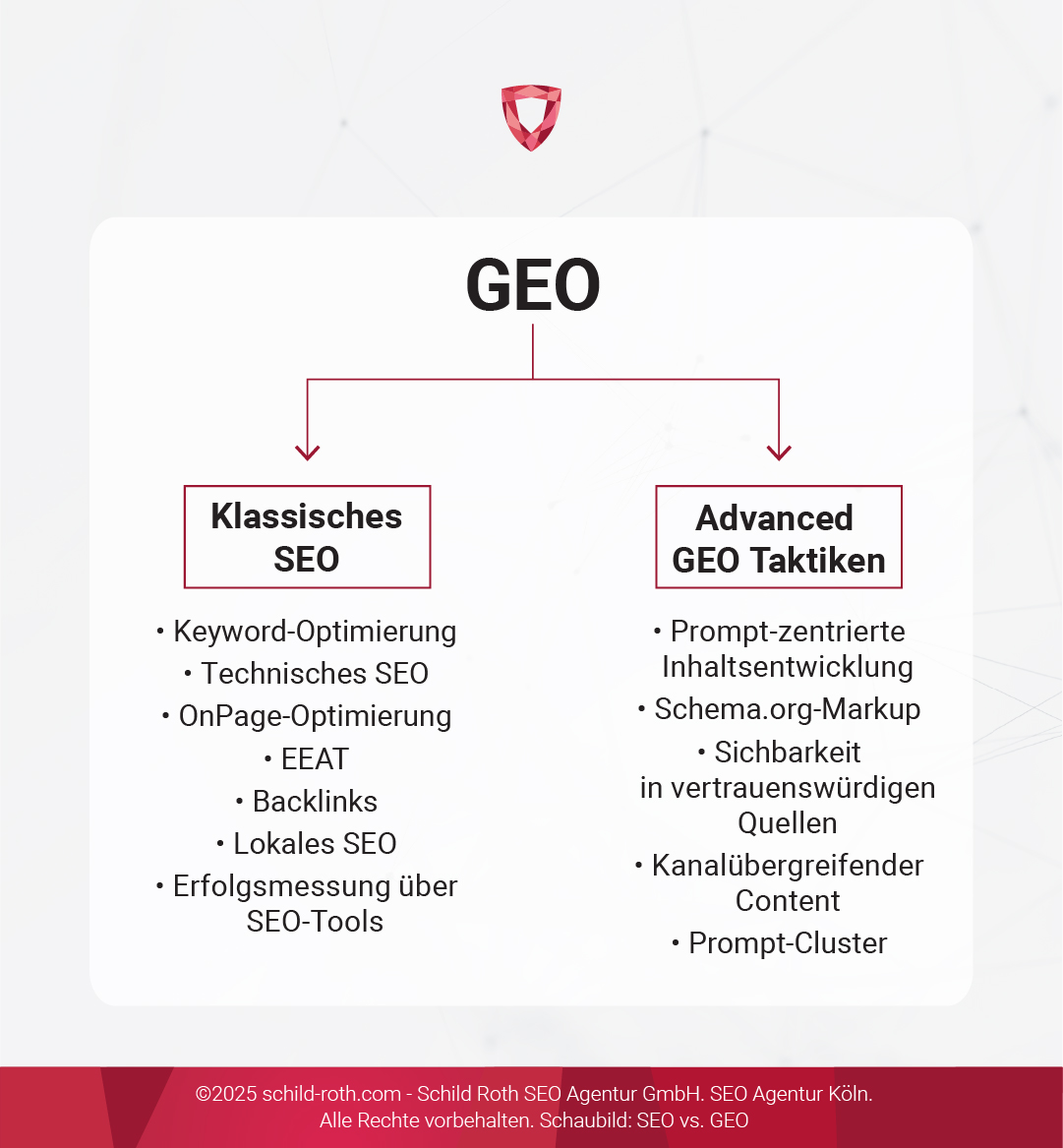 Vergleichstabelle: Klassisches SEO vs. Advanced GEO Taktiken mit Generative Engine Optimization, Taktiken jeweils darunter aufgeführt.