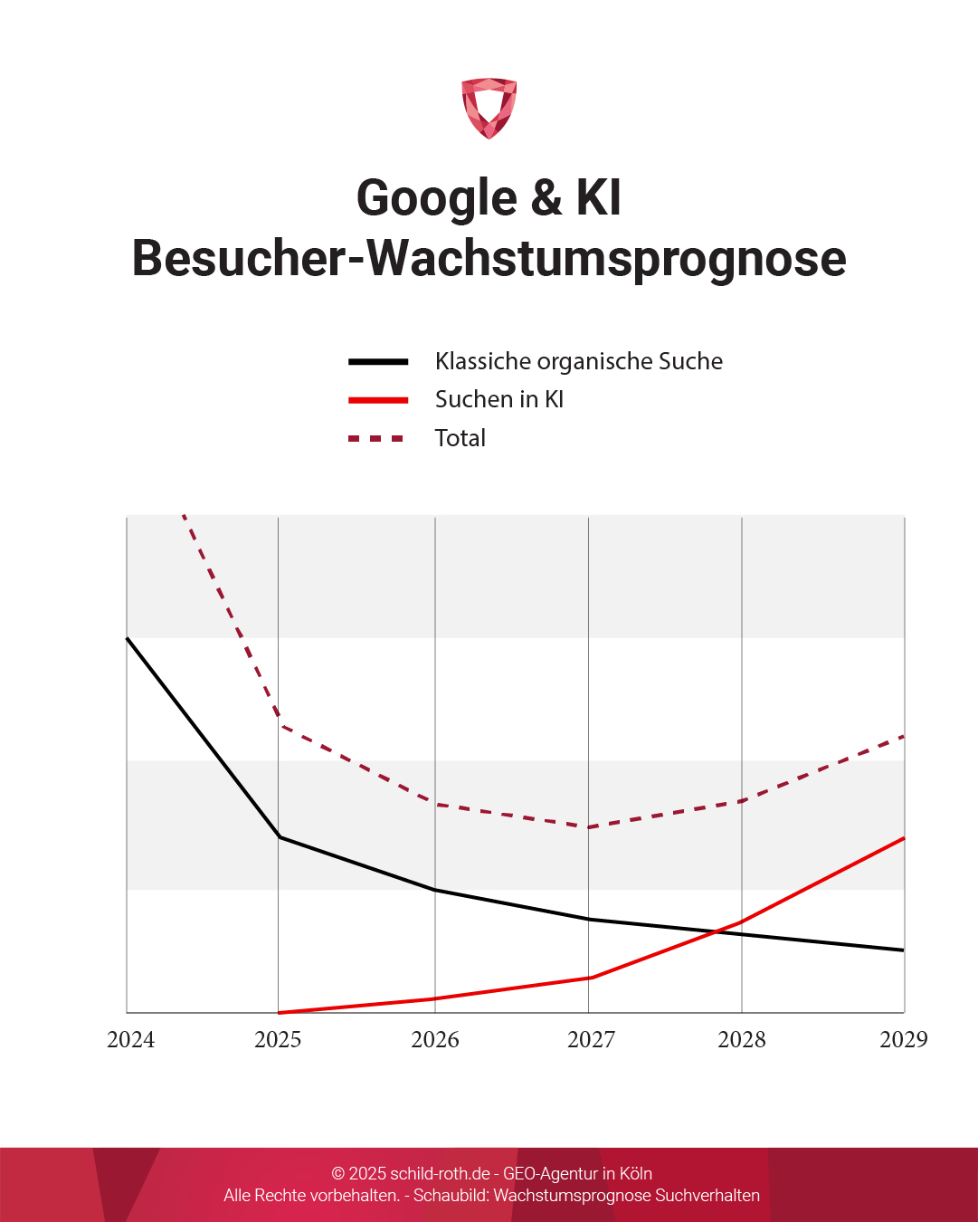 Liniendiagramm: Klassische Suchabfragen gehen zurück, KI-Suchabfragen steigen von 2024-2029; Gesamtabfragen nehmen leicht zu.