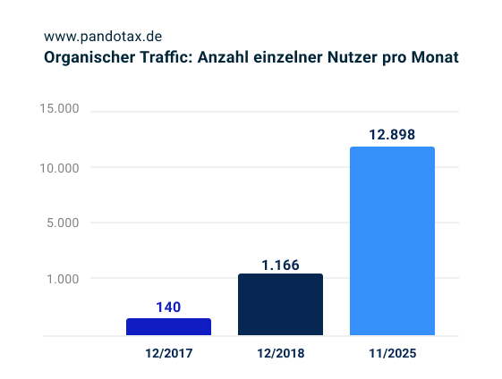 Das Balkendiagramm zeigt den stetigen Anstieg der pandotax.de-Nutzer von 140 (2017) über 1.166 (2018) auf 12.898 (2025 prognostiziert).