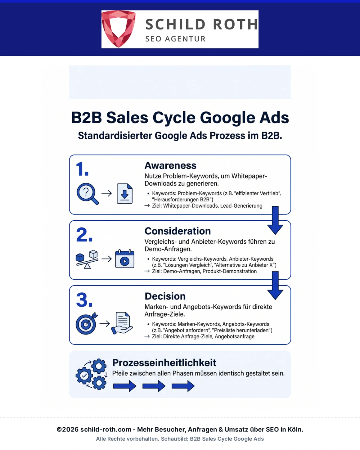 Infografik: B2B Sales Cycle und Google Ads