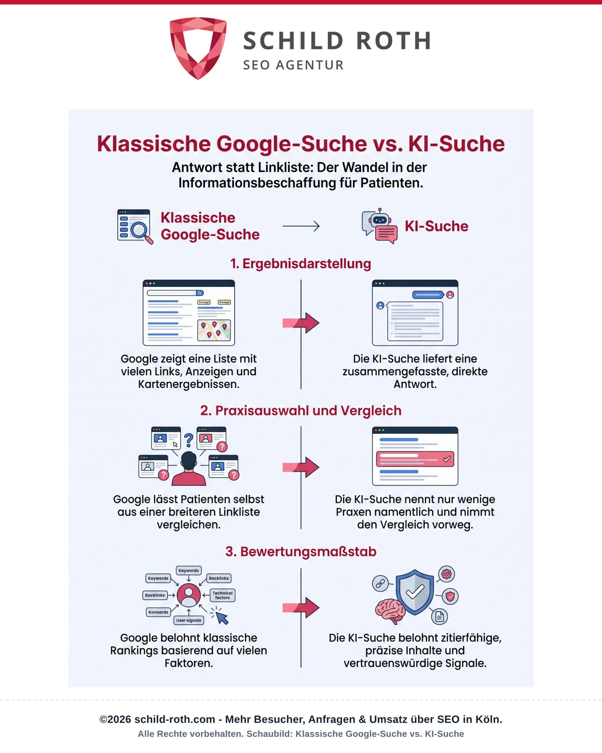 Schaubild: Vergleich klassische Google- vs. KI-Suche für Patienten. Wandel von Linkliste zur direkten Antwort, Rankings zu Vertrauenssignalen.