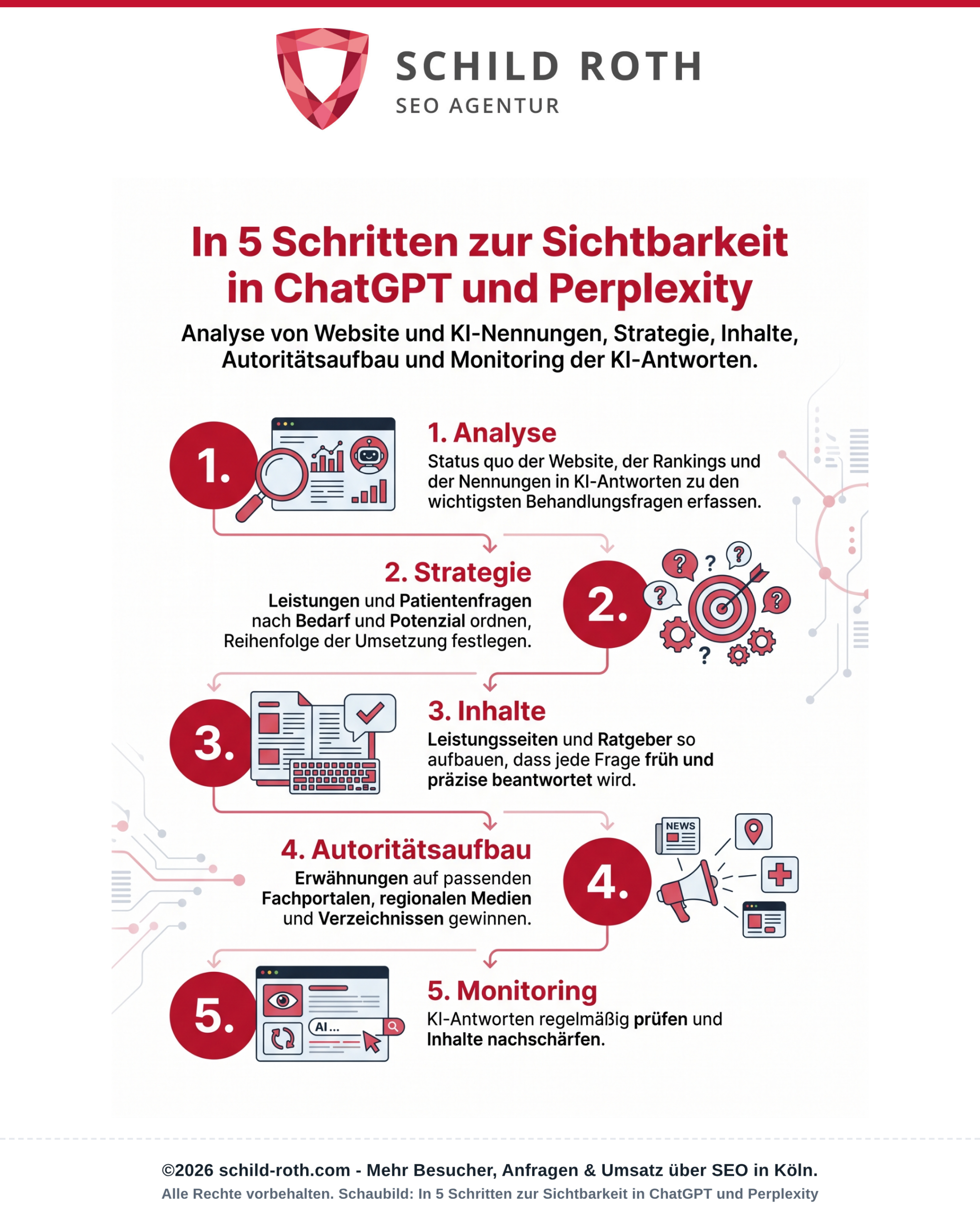 Schaubild: 5 Schritte zur Sichtbarkeit in ChatGPT und Perplexity: Analyse, Strategie, Inhalte, Autoritätsaufbau, Monitoring der KI-Antworten.