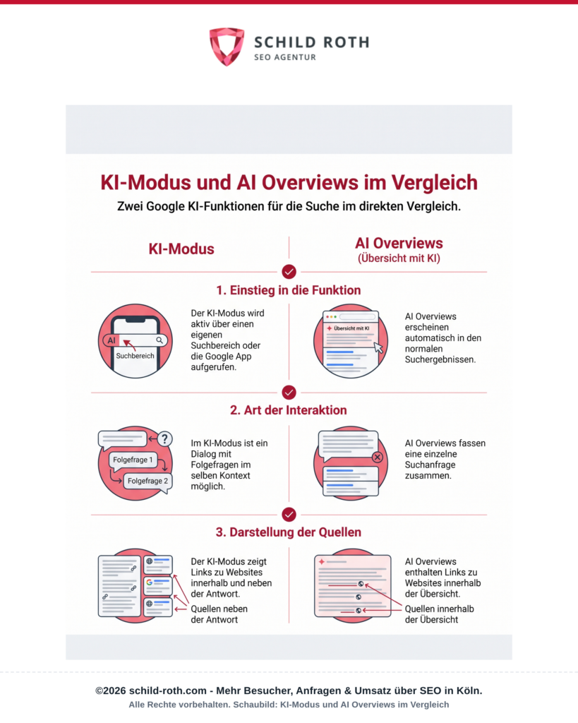 KI-Modus und AI Overviews im Vergleich: Einstieg in die Suche, Folgefragen und Darstellung der Quellen.