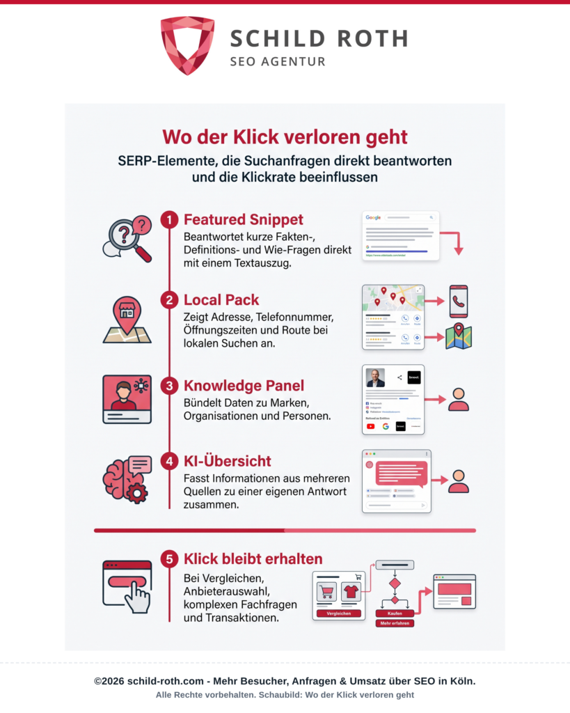 SERP-Elemente (Featured Snippet, Local Pack, Knowledge Panel, KI-Übersicht) führen zu Zero-Click-Suchen.