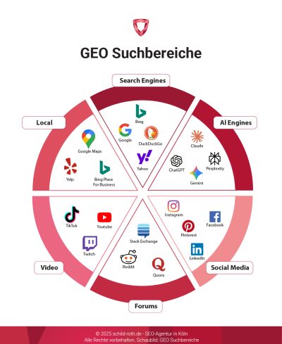 Kreis-Infografik zu GEO: Suchmaschinen, KI-Engines, Social Media, Foren, Video und Lokal mit Logos wie Google und ChatGPT.
